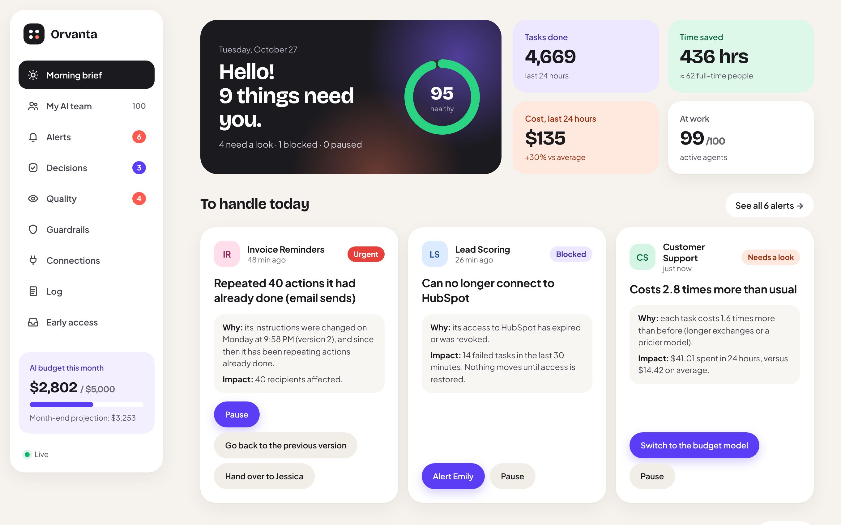 Orvanta's morning brief: 9 things need you, 95 of 100 agents healthy, tasks done, time saved, cost of the last 24 hours, and the alerts to handle today.